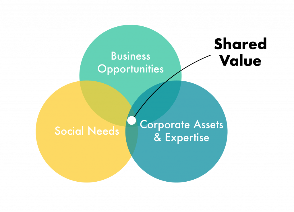 Diagram showing the Sweet Spot of Shared Value